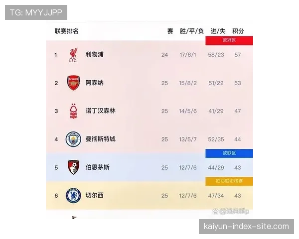 利物浦净胜球8个数据平庸 斯洛特面临攻防体系重建 利物浦净胜球8个数据平庸 斯洛特面临攻防体系重建